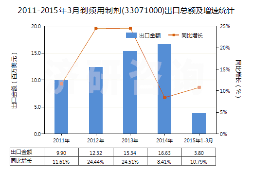 2011-2015年3月剃須用制劑(33071000)出口總額及增速統(tǒng)計(jì) 2011-2015年3月剃須用制劑(33071000)出口總額及增速統(tǒng)計(jì)